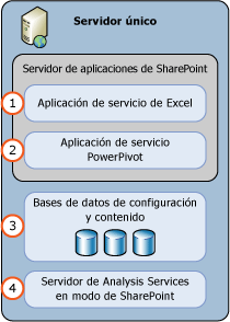 Implementación de un solo servidor de PowerPivot para SharePoint