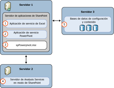 Modo 3 de implementación de servidores AS PowerPivot