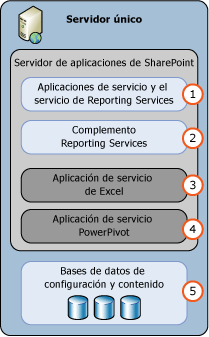 Implementación de un solo servidor en el modo SSRS de SharePoint