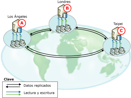 Replicación punto a punto a ubicaciones dispersas