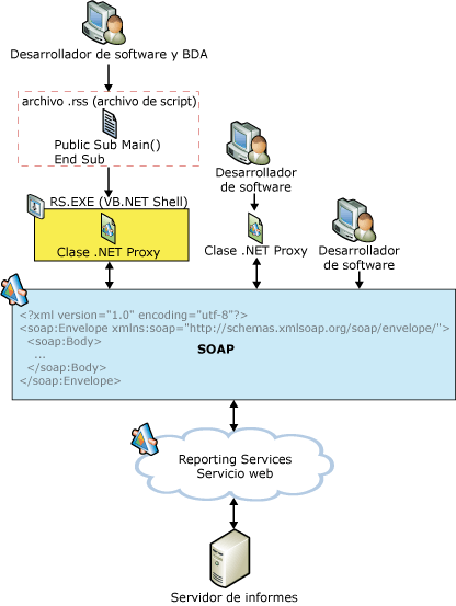 Opciones de desarrollo del servicio web del servidor de informes