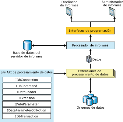 Arquitectura de extensiones de procesamiento de datos