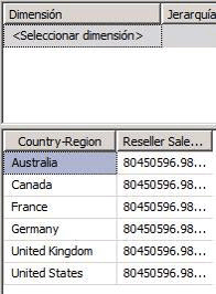 Medida Reseller Sales-Sales Amount con dimensiones