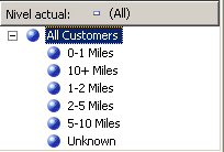Jerarquía del atributo Commute Distance