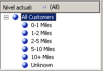 Jerarquía del atributo Commute Distance ordenada de nuevo