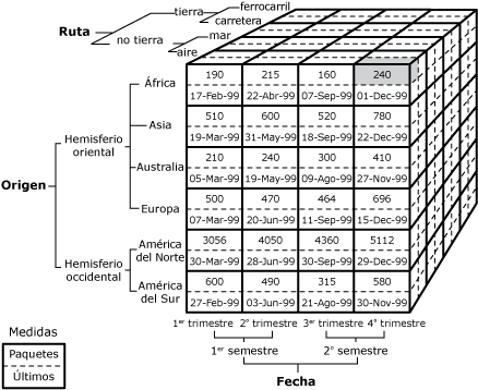 Diagrama de cubo en el que se identifica una sola celda