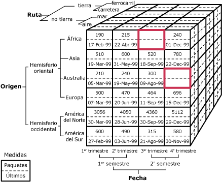 Diagrama de cubo en el que se identifican celdas vacías