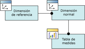 Diagrama lógico: relación de dimensiones a las que se hace referencia