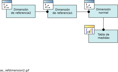 Diagrama lógico: relación de dimensiones a las que se hace referencia