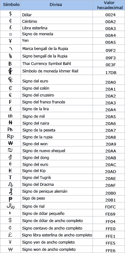 Tabla de símbolos de moneda, valores hexadecimales