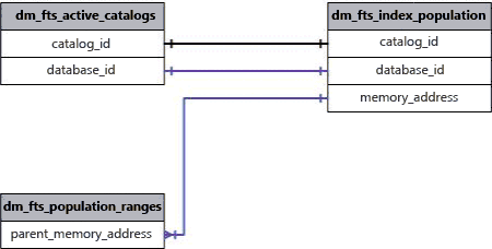 Combinaciones significativas de esta vista de administración dinámica