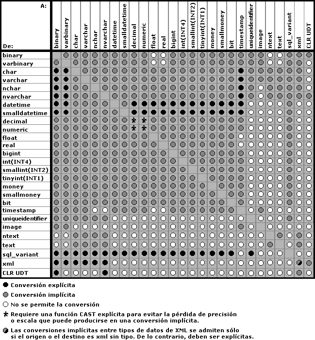 Tabla de conversión de tipo de datos