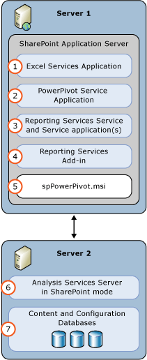 SSAS y SSRS SharePoint Mode 2 Server Deployment