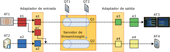 Ecosistema de consultas y adaptadores