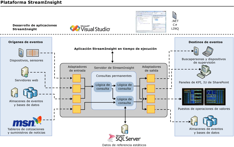 Diagrama de arquitectura StreamInsight