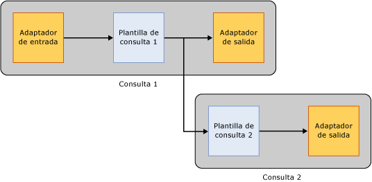 La consulta 2 consume datos de la consulta 1.