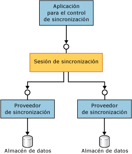 Información general sobre la arquitectura de Sync Framework