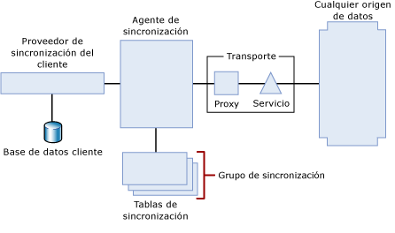 Topología de sincronización basada en servicios
