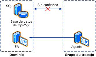 Confianza entre dominio y grupo de trabajo