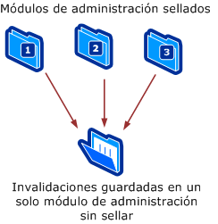 Invalidaciones guardadas en un solo módulo de administración