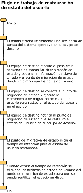 Flujo de trabajo para restaurar el estado del usuario.