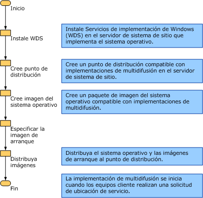 Diagrama de flujo de proceso de implementación de multidifusión