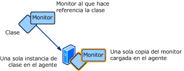 Flujo de trabajo dirigido a una única instancia