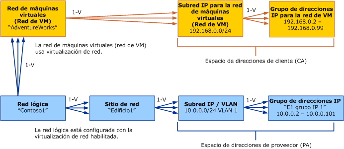 Modelo de objetos para redes de VM en VMM