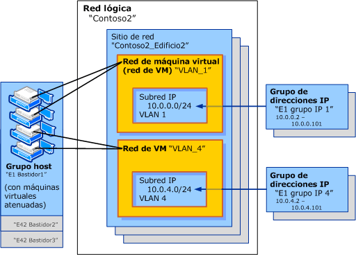 Red de VM y red lógica con VLAN aisladas
