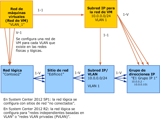 Modelo de objetos para la red de VM en VMM