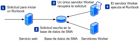 Operación de runbook