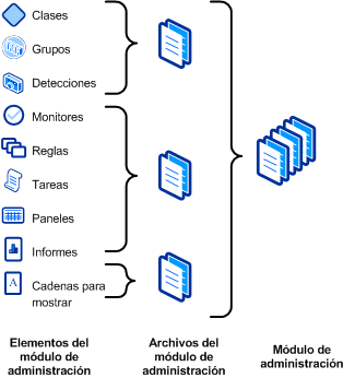 Archivos y elementos de paquete de administración