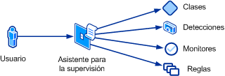 Vista conceptual del asistente para la supervisión