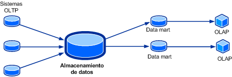 Diagrama de Service Manager 2012 DW