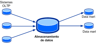 Diagrama de Service Manager 2010 DW