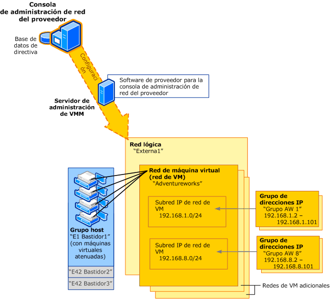 Funciones de red con la consola de administración de red del proveedor