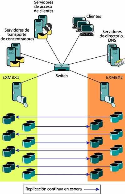 Figura 4 Servidores de buzones independientes que usan SCR para replicar grupos de almacenamiento entre ellos