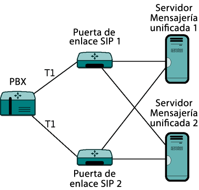 Figura 4 Distribución de llamadas entre servidores para la redundancia