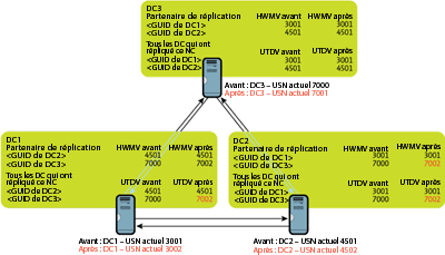 Figura 5 Actualización de las tablas de HWMV y de UDTV