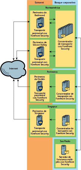 Figura 1 Topología de transporte perimetral en Microsoft