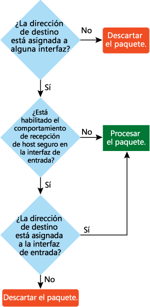 Figura 3 Proceso genérico de host de recepción
