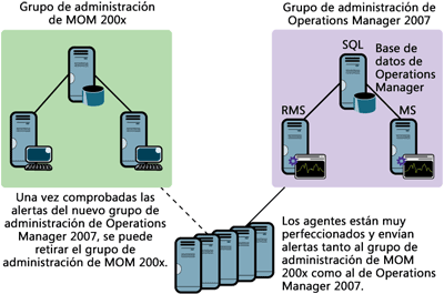 Figura 2 Configuración típica durante la migración