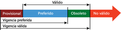 Figura 1 Estados de una dirección configurada de forma automática