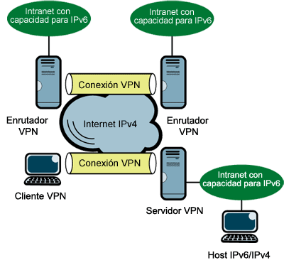 Figura 1 Componentes basados en Windows para conexiones VPN a través de Internet IPv4