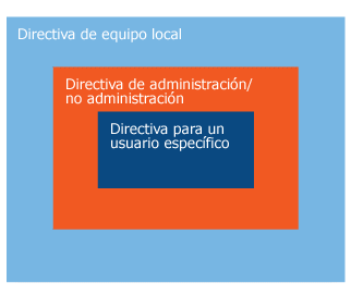 Figure 1 Directiva de grupo local total de usuarios