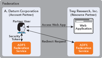 Figure 1 Partner Relationships