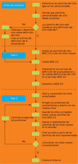 Figura 1 Flujo de trabajo para la actualización de sitios y plantillas de WSS