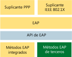 Figura 1 Arquitectura suplicante y EAP para Windows XP y Windows Server 2003