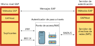Figura 2 Arquitectura de infraestructura EAP para EAPHost