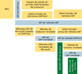 Figura 4 Arquitectura de EAPHost en el servidor de autenticación